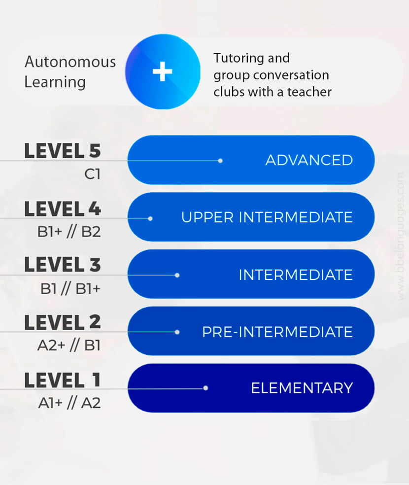 BBE Languages Classroom methodology inverted4 1