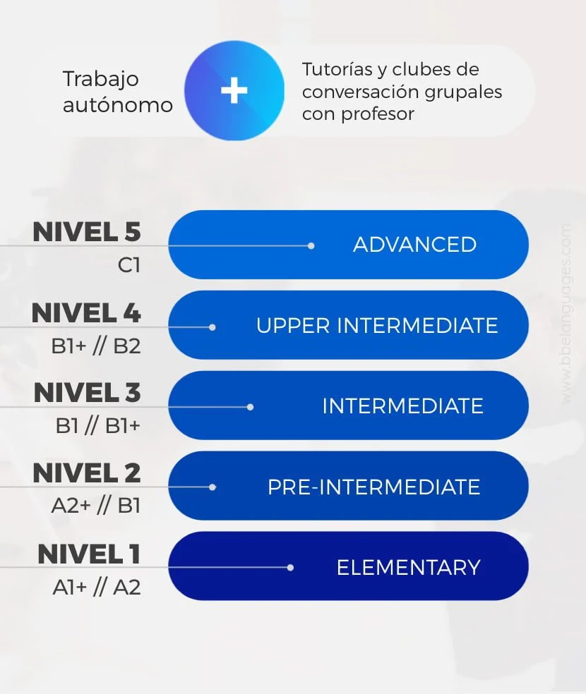 BBE Languages - Entry Metodología de aula invertida